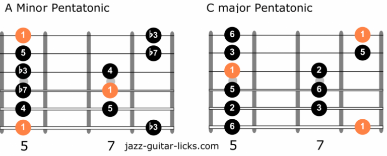 Gamme Pentatonique Guitare le Guide pour la Maîtriser