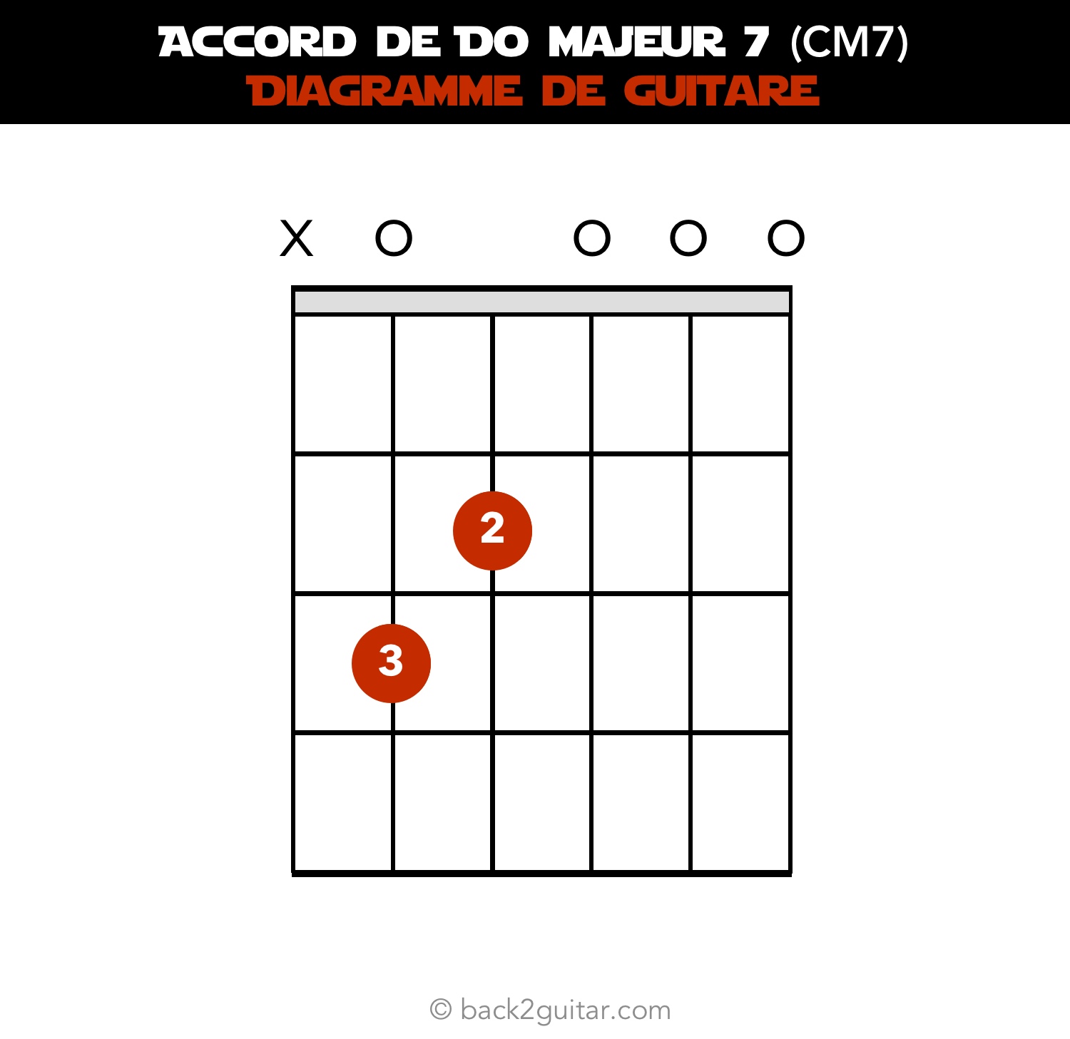 accord guitare do majeur 7 diagramme guitare (CM7)