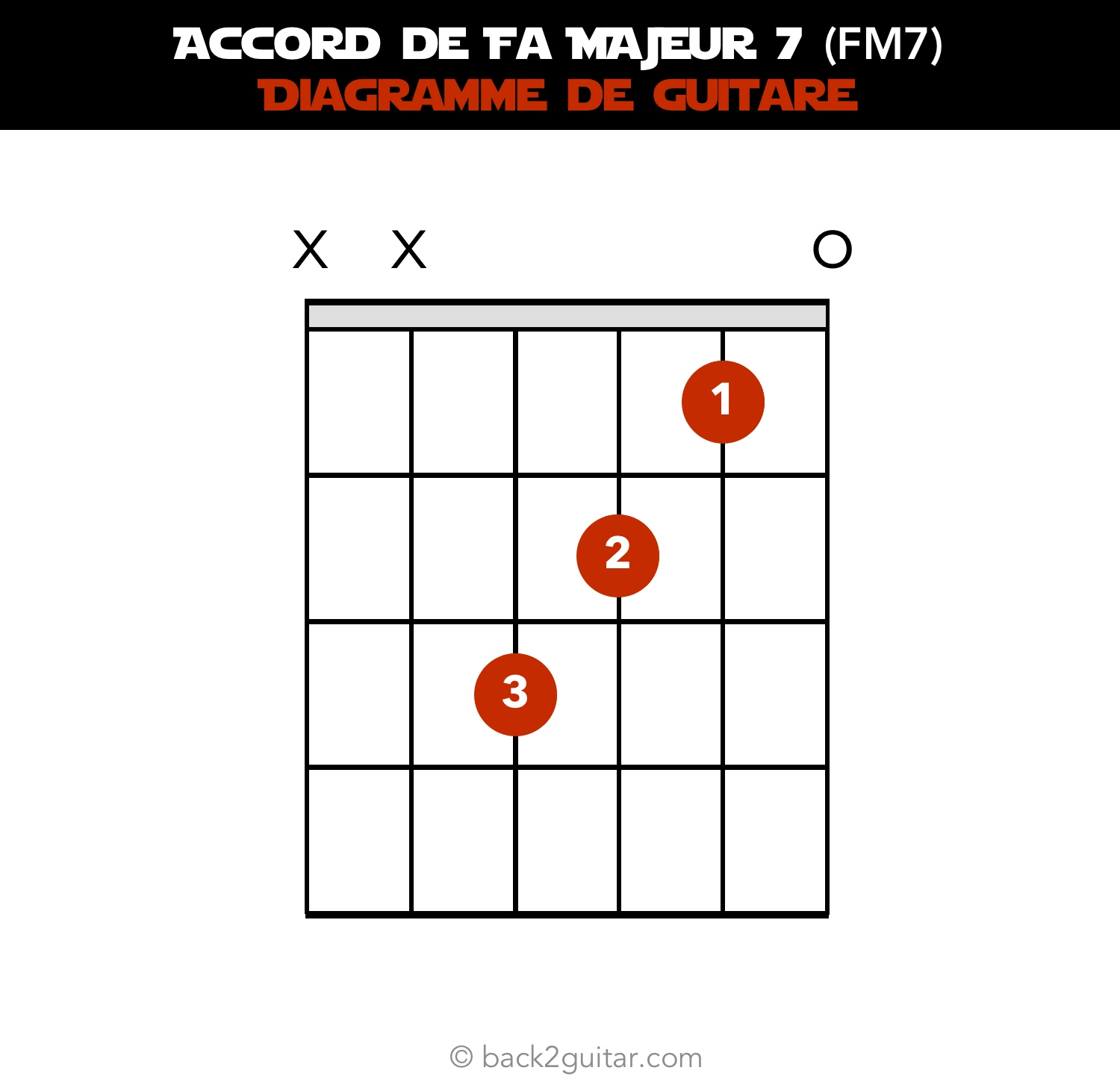 accord guitare fa majeur 7 diagramme guitare (FM7)