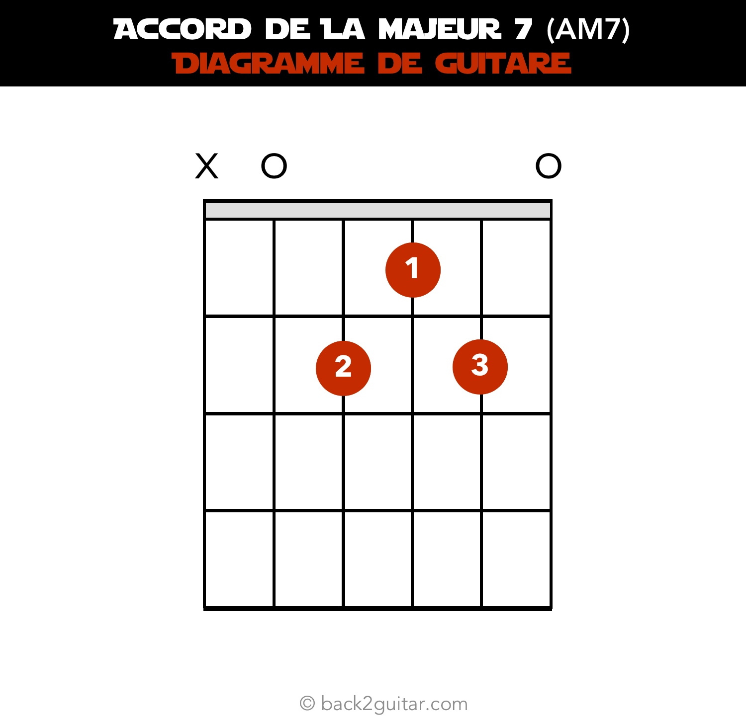 accord guitare la majeur 7 diagramme guitare (AM7)