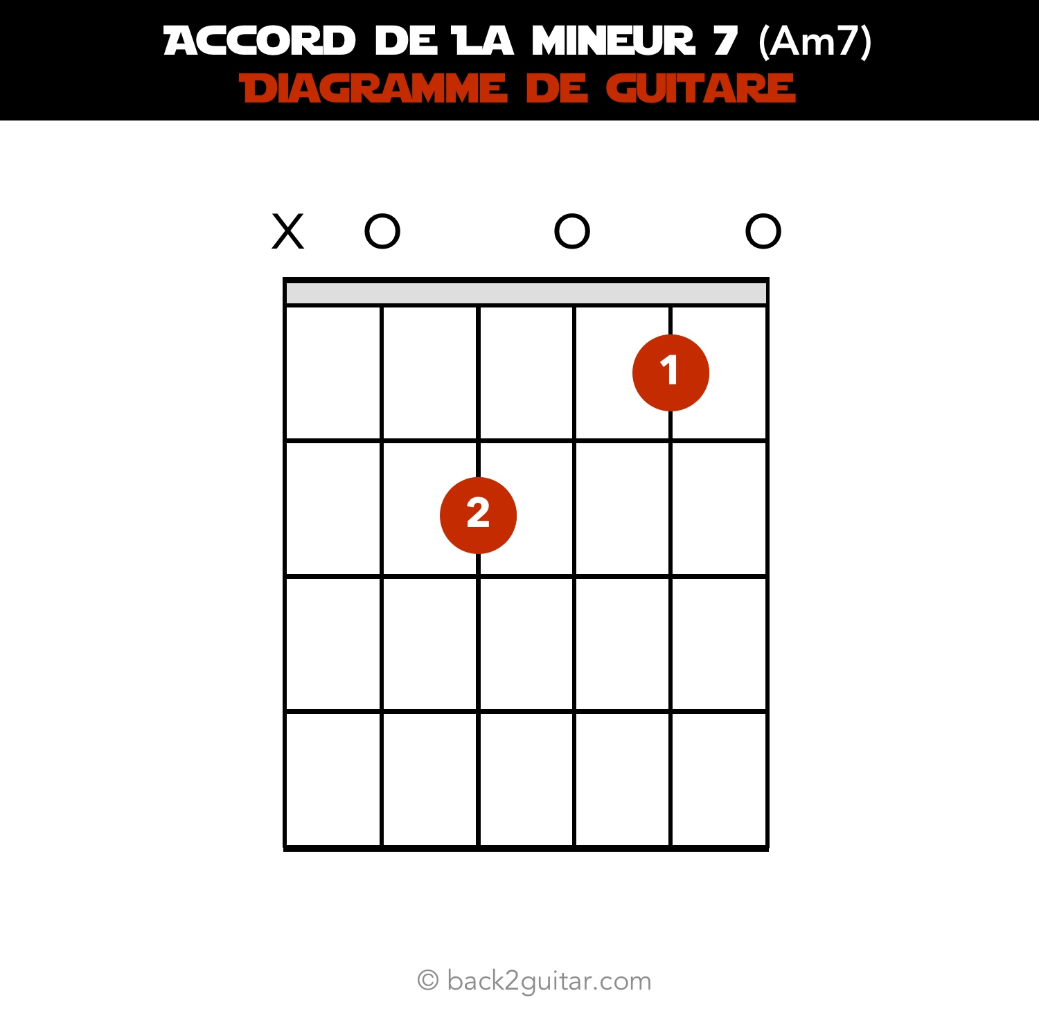 accord guitare la mineur 7 diagramme guitare (Am7)