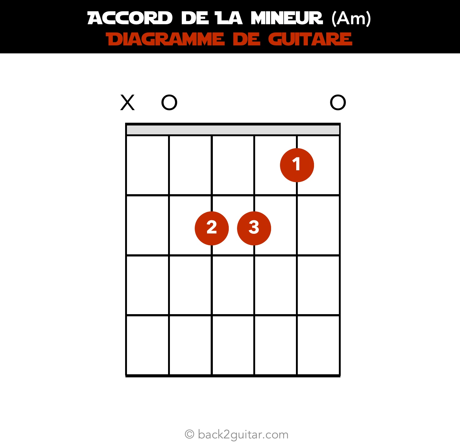 accord guitare la mineur diagramme guitare (Am)