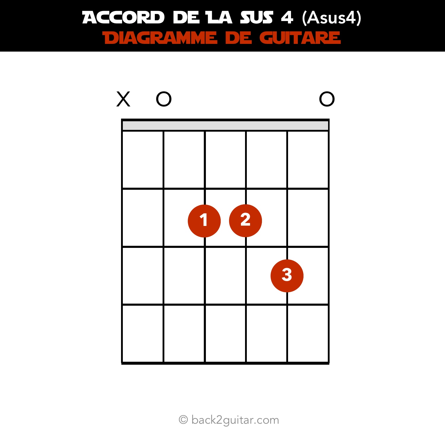 accord guitare la sus4 diagramme guitare (Asus4)