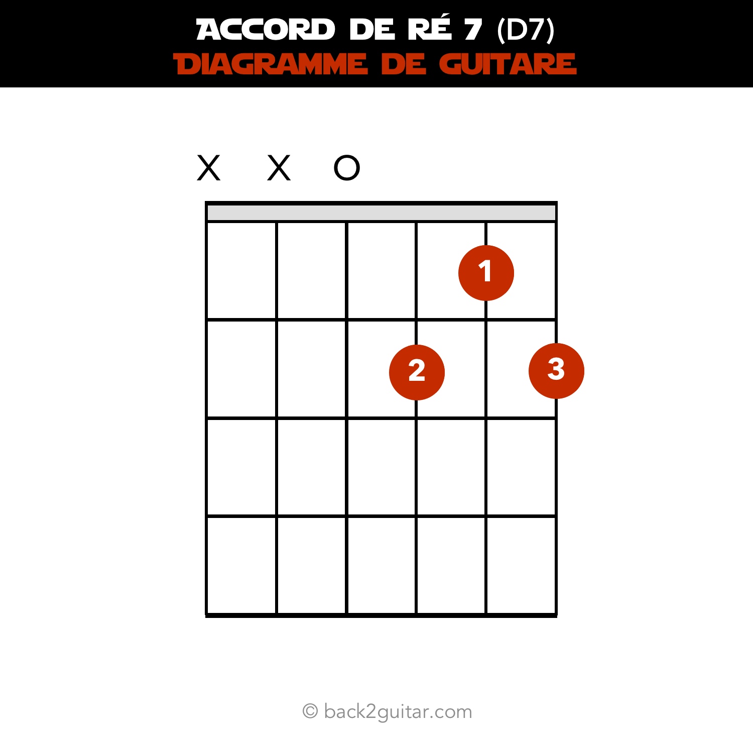 accord guitare ré 7 diagramme guitare (D7)