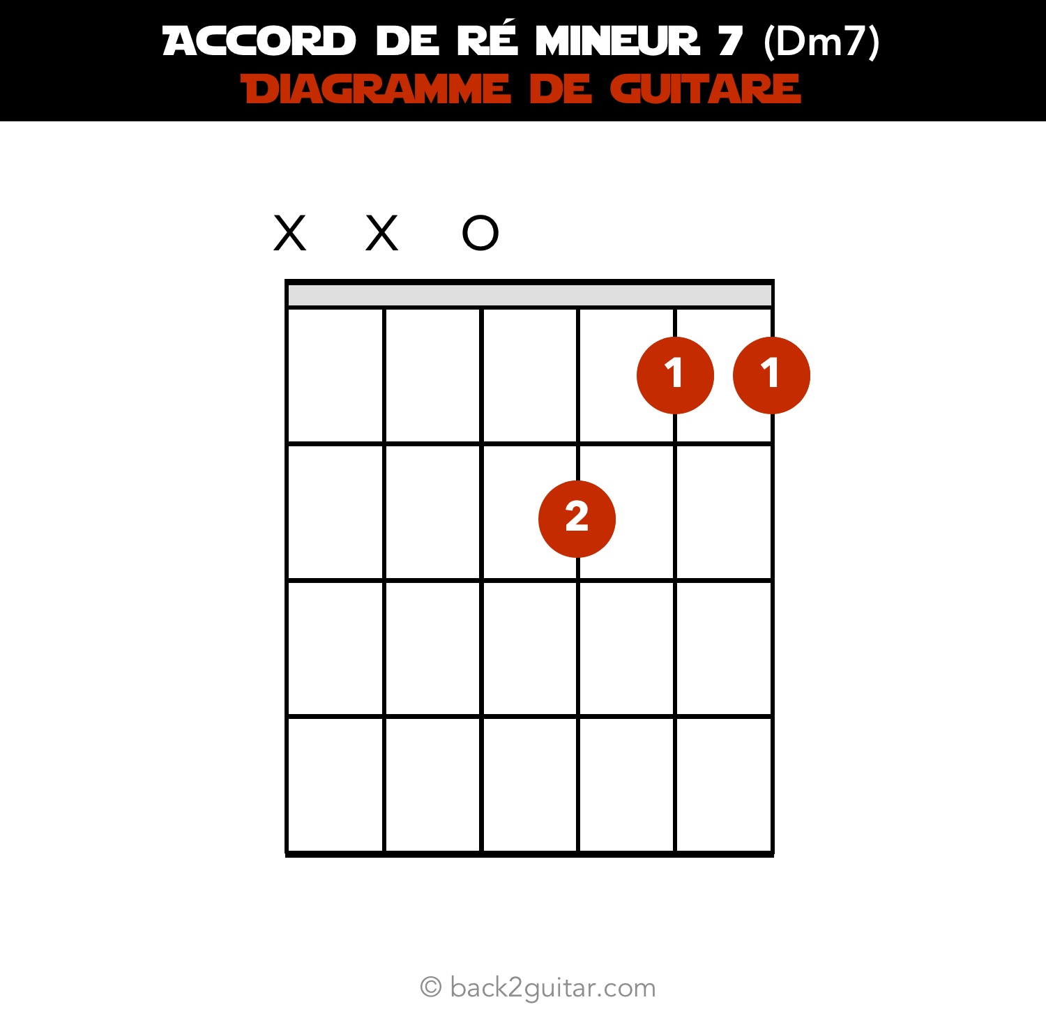 accord guitare ré mineur 7 diagramme guitare (Dm7)
