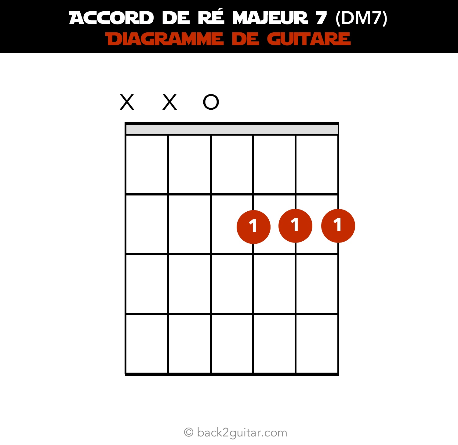 accord guitare ré majeur 7 diagramme guitare (DM7)