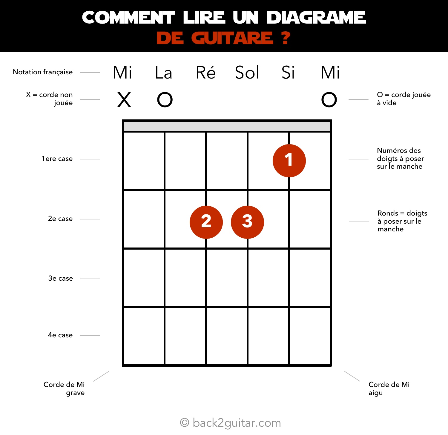 comment lire un diagramme d'accord de guitare