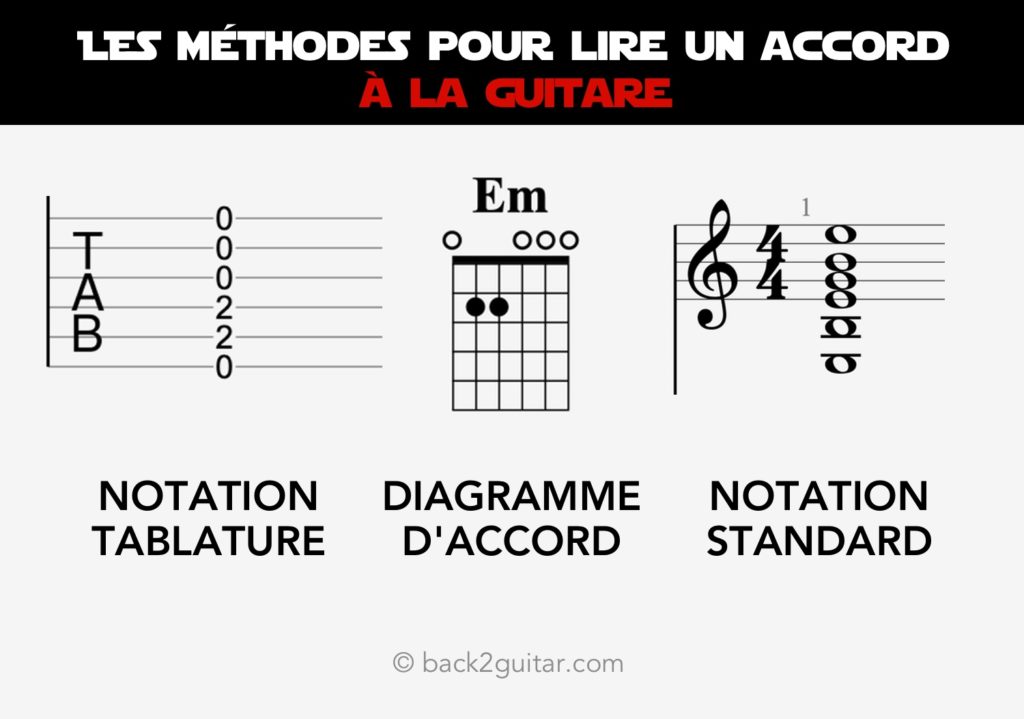 26 Accords De Guitare Faciles à Connaître Lorsqu'on Débute La Guitare