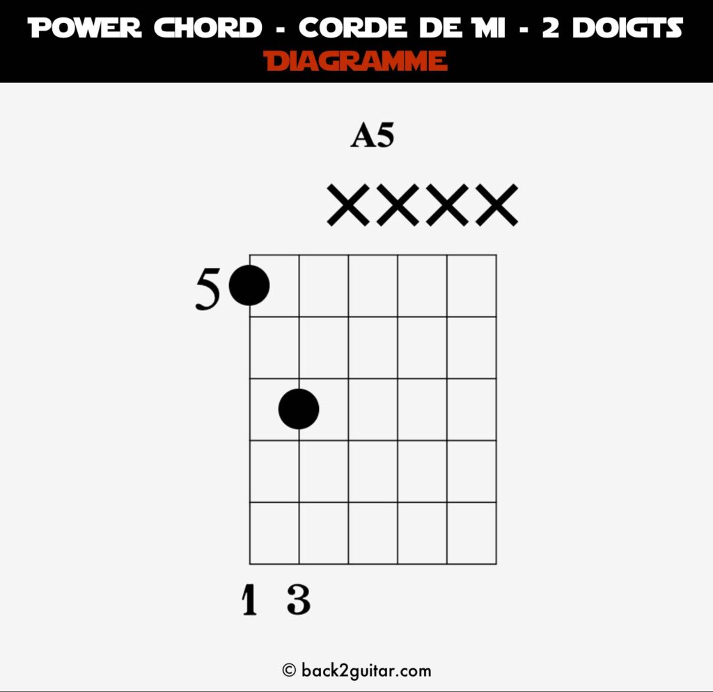 diagramme power chord corde de mi 2 doigts