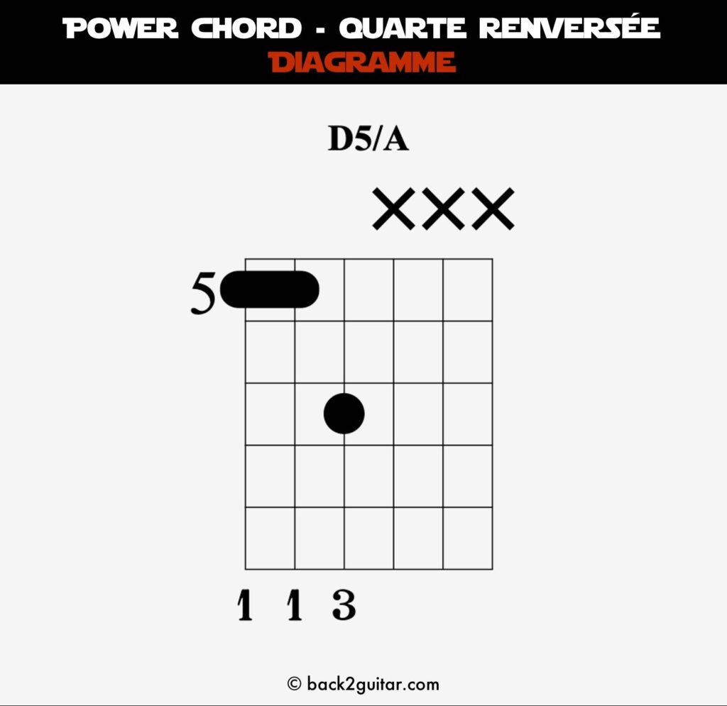 diagramme power chord quarte renversée