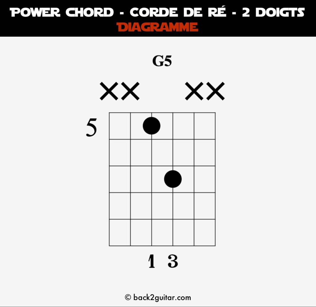 diagramme power chord corde de ré sur 2 cordes