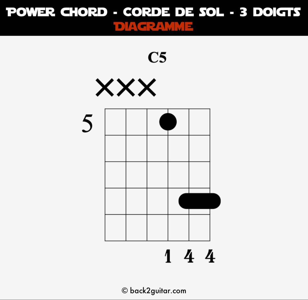 diagramme power chord corde de sol sur 3 cordes