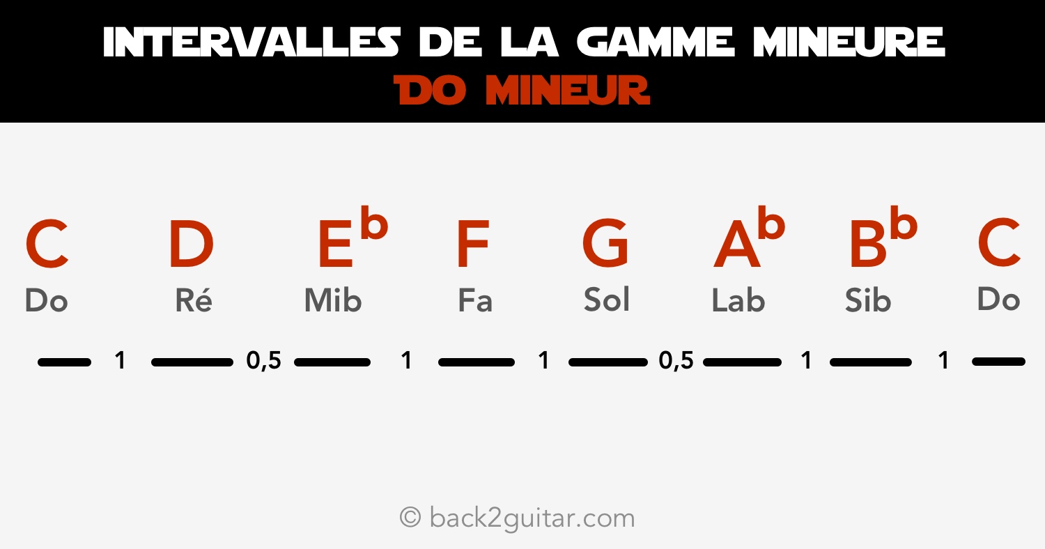 Gammes de Guitare le TOP 7 des Gammes à Apprendre