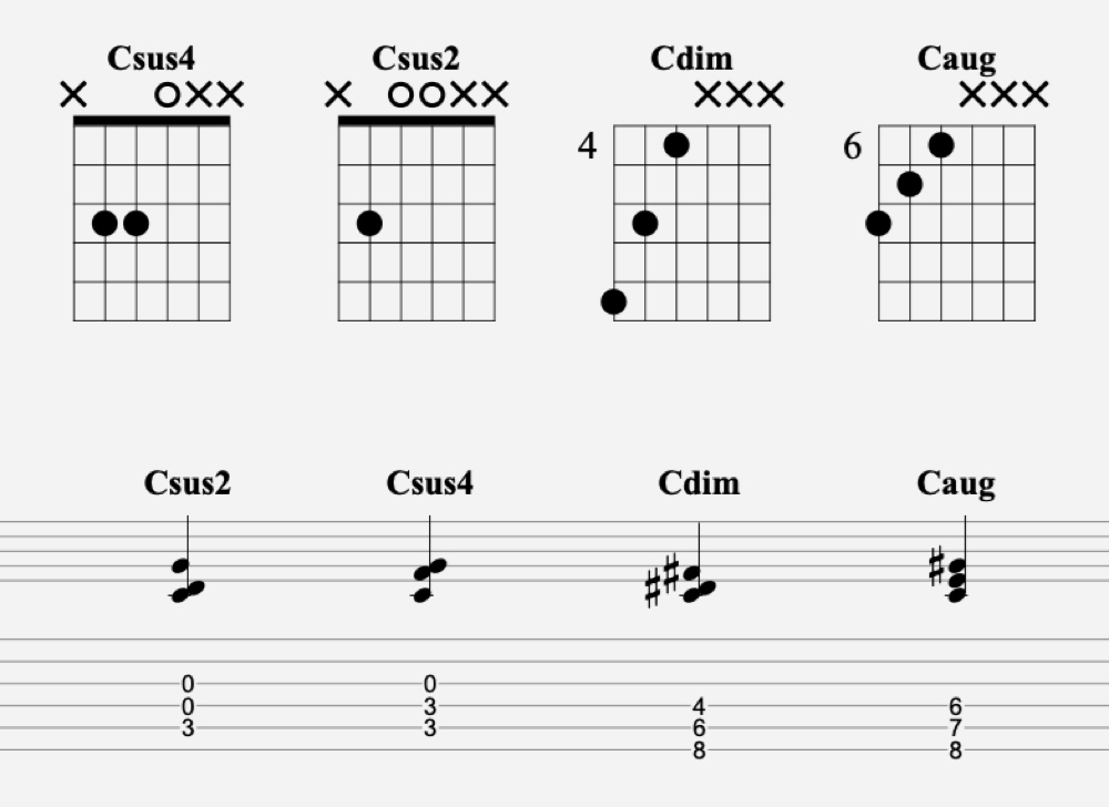 triades de Do sus4, Do sus2, Do diminué et Do augmenté à la guitare tablature