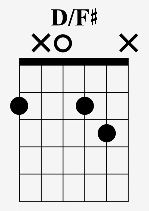 diagramme d'accord guitare D/F# (ré sur base de fa dièse)